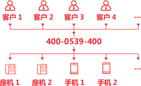 多用户同时拨打400，可实现同时接听。